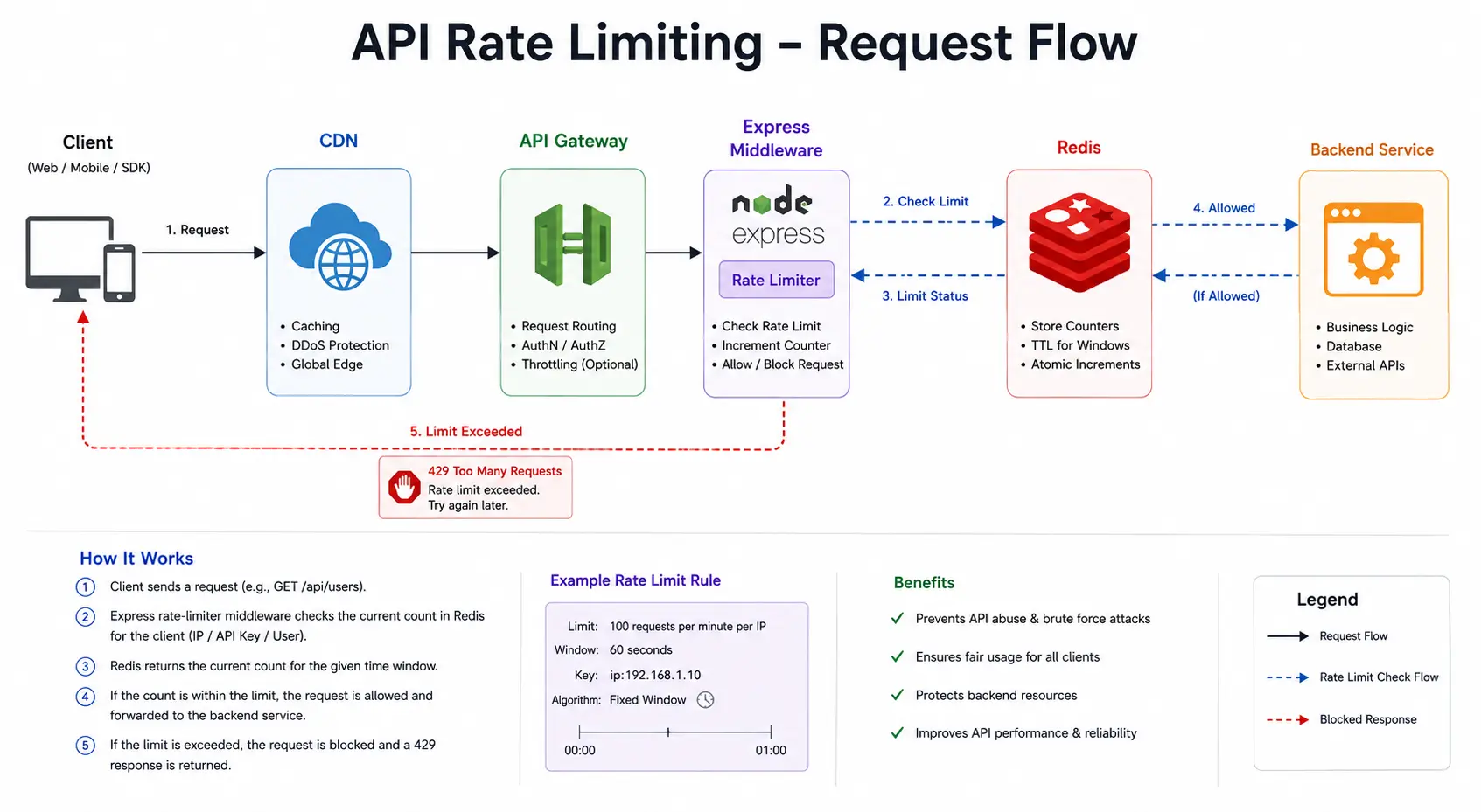 API Rate Limiting Stack Layers