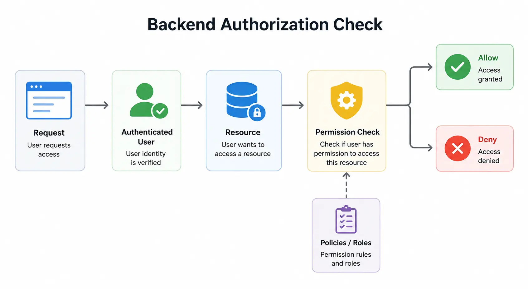 Backend Authorization Check