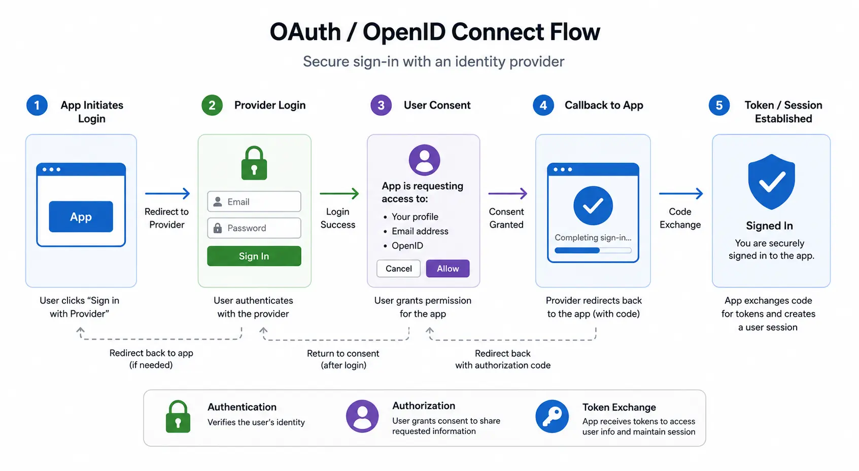 OAuth OpenID Connect Flow