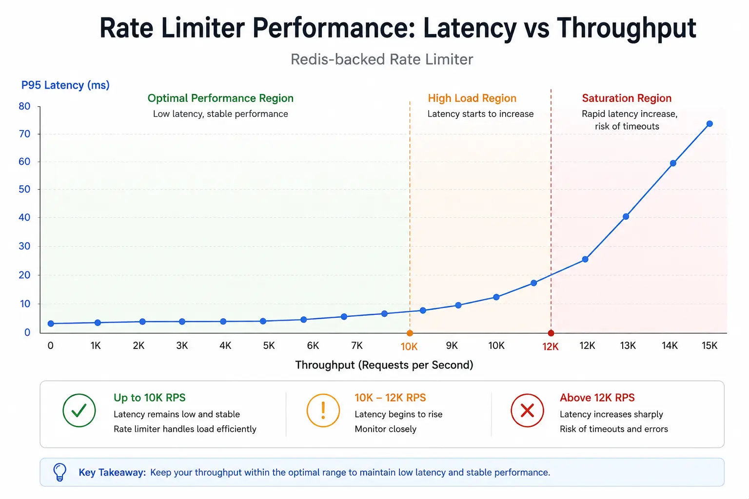Redis Limiter Latency Throughput Chart
