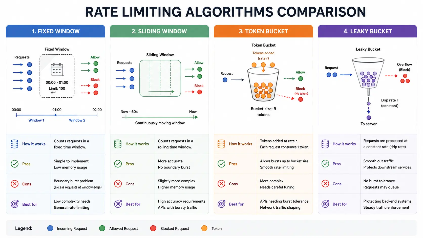Rate Limiting Algorithms Comparison