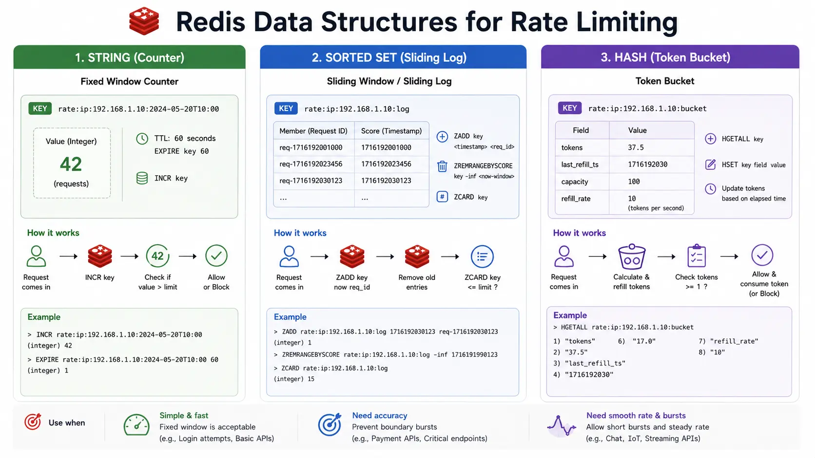 Redis Rate Limiter Data Structures